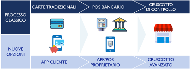 Innovazione - Cashback di Stato - pagamenti digitali - vendita on-line - elaboro.io